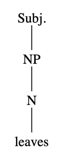 A syntax tree identifying “leaves” as a noun phrase and the subject