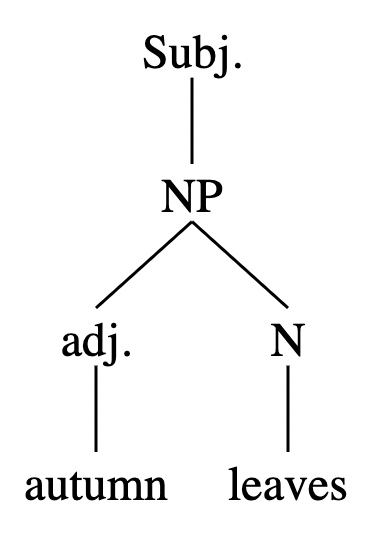 A syntax tree in which the adjective “autumn” modifies the noun “leaves”