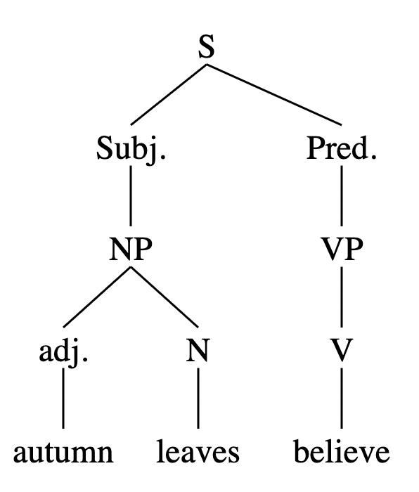 A syntax tree dividing “Autumn leaves believe” into subject and predicate