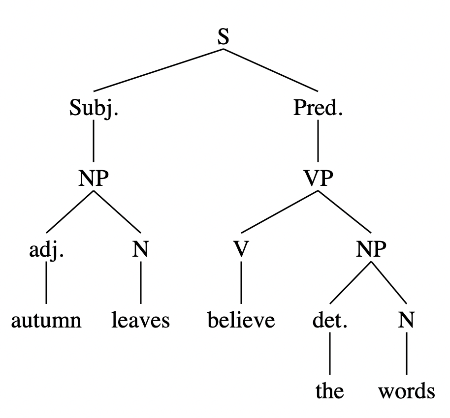 A syntax tree adding the noun phrase “the words” as the object of “believe”
