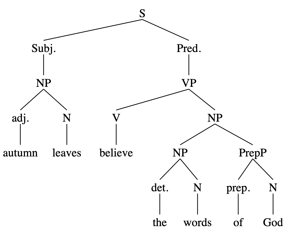 A syntax tree adding the prepositional phrase “of God”