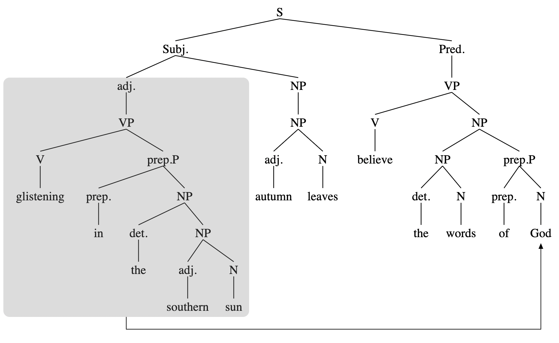 A complete syntax tree for “Autumn leaves believe the words of God, glistening in the southern sun”